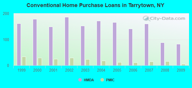 Conventional Home Purchase Loans in Tarrytown, NY