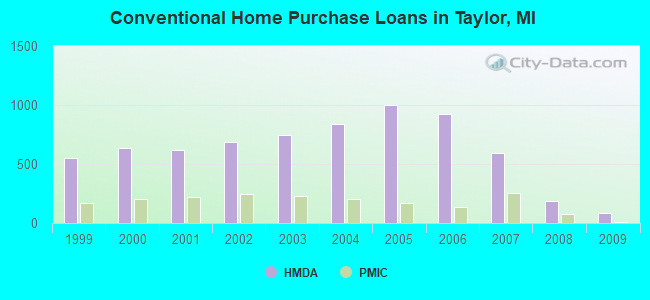 Conventional Home Purchase Loans in Taylor, MI