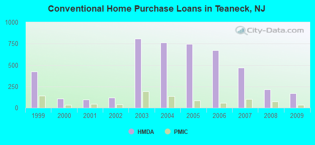 Conventional Home Purchase Loans in Teaneck, NJ