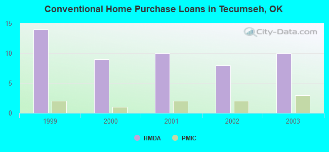 Conventional Home Purchase Loans in Tecumseh, OK