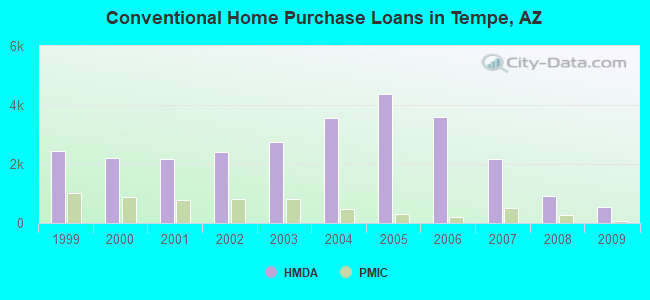 Conventional Home Purchase Loans in Tempe, AZ