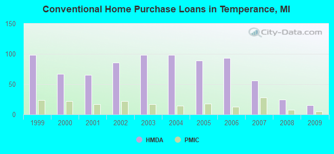 Conventional Home Purchase Loans in Temperance, MI