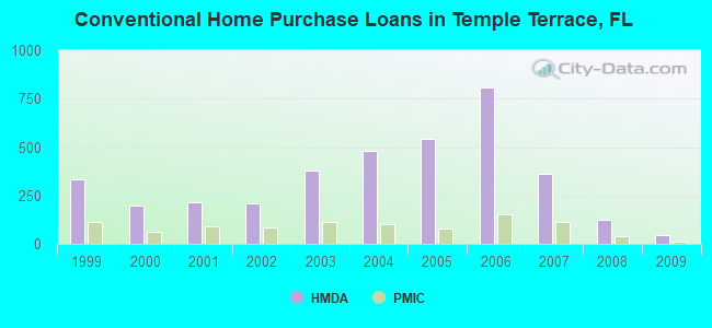 Conventional Home Purchase Loans in Temple Terrace, FL