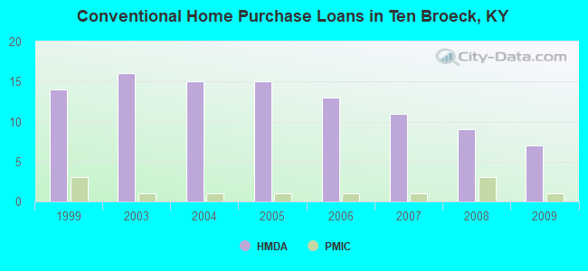 Conventional Home Purchase Loans in Ten Broeck, KY