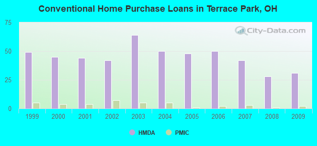 Conventional Home Purchase Loans in Terrace Park, OH
