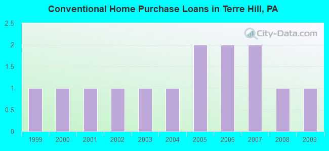 Conventional Home Purchase Loans in Terre Hill, PA