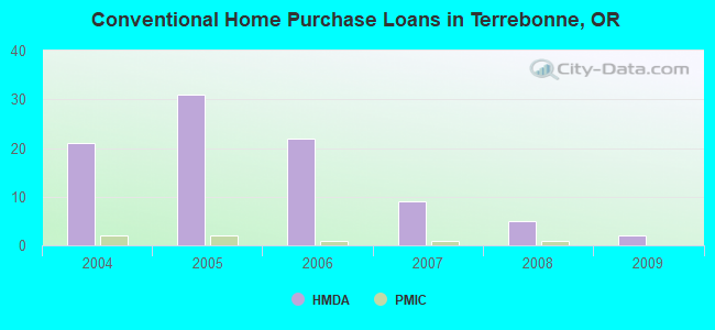 Conventional Home Purchase Loans in Terrebonne, OR