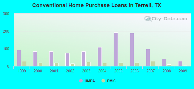 Conventional Home Purchase Loans in Terrell, TX