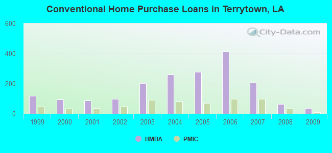 Conventional Home Purchase Loans in Terrytown, LA