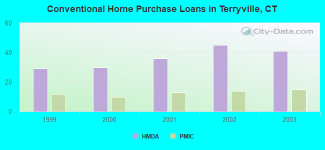 Conventional Home Purchase Loans in Terryville, CT
