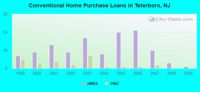 Conventional Home Purchase Loans in Teterboro, NJ