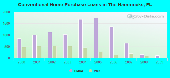 Conventional Home Purchase Loans in The Hammocks, FL