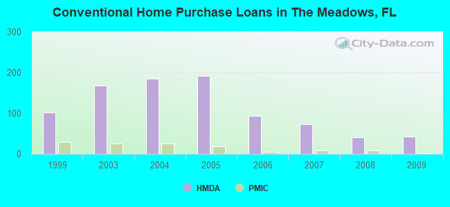 Conventional Home Purchase Loans in The Meadows, FL