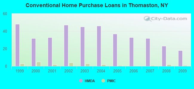 Conventional Home Purchase Loans in Thomaston, NY