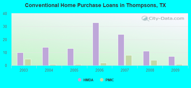 Conventional Home Purchase Loans in Thompsons, TX