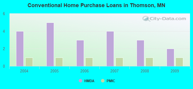 Conventional Home Purchase Loans in Thomson, MN