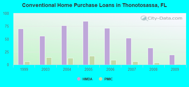 Conventional Home Purchase Loans in Thonotosassa, FL
