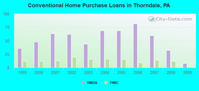 Conventional Home Purchase Loans in Thorndale, PA