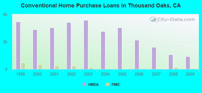 Conventional Home Purchase Loans in Thousand Oaks, CA