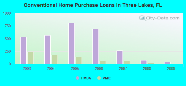 Conventional Home Purchase Loans in Three Lakes, FL