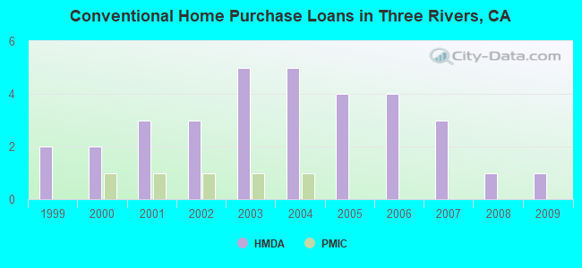 Conventional Home Purchase Loans in Three Rivers, CA