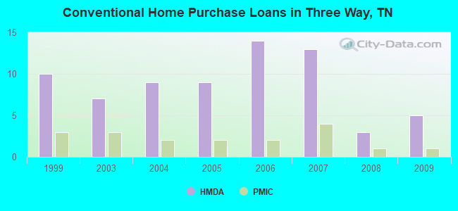 Conventional Home Purchase Loans in Three Way, TN