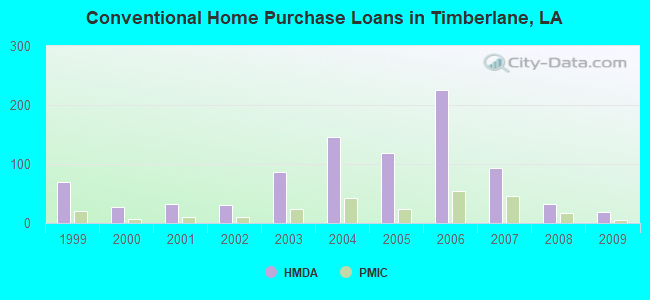 Conventional Home Purchase Loans in Timberlane, LA