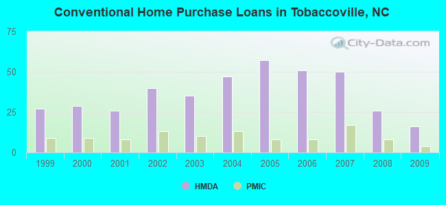 Conventional Home Purchase Loans in Tobaccoville, NC