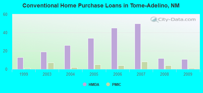 Conventional Home Purchase Loans in Tome-Adelino, NM