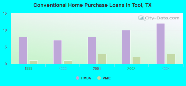 Conventional Home Purchase Loans in Tool, TX