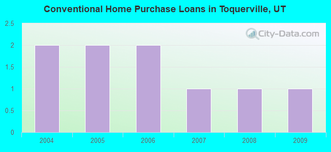 Conventional Home Purchase Loans in Toquerville, UT