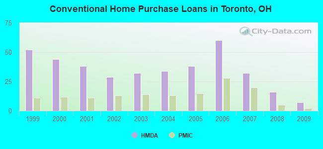 Conventional Home Purchase Loans in Toronto, OH