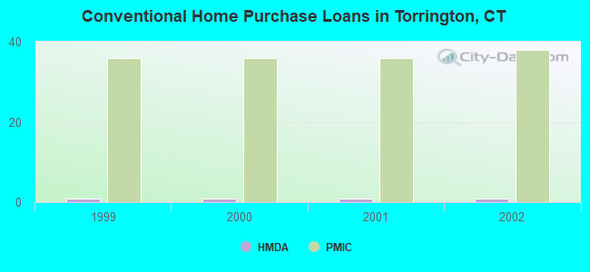 Conventional Home Purchase Loans in Torrington, CT