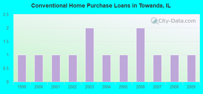Conventional Home Purchase Loans in Towanda, IL