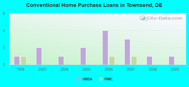 Conventional Home Purchase Loans in Townsend, DE