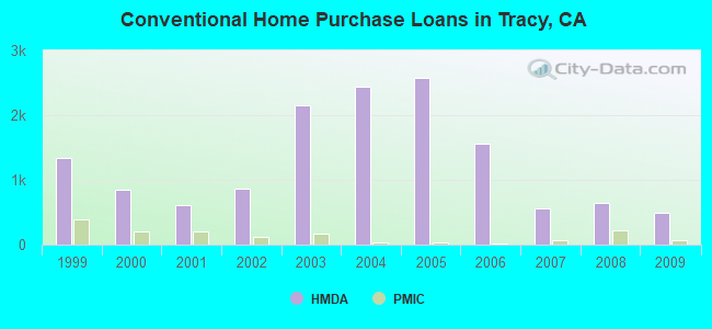 Conventional Home Purchase Loans in Tracy, CA