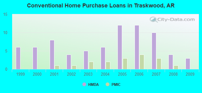 Conventional Home Purchase Loans in Traskwood, AR