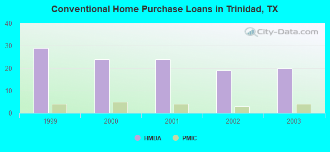 Conventional Home Purchase Loans in Trinidad, TX