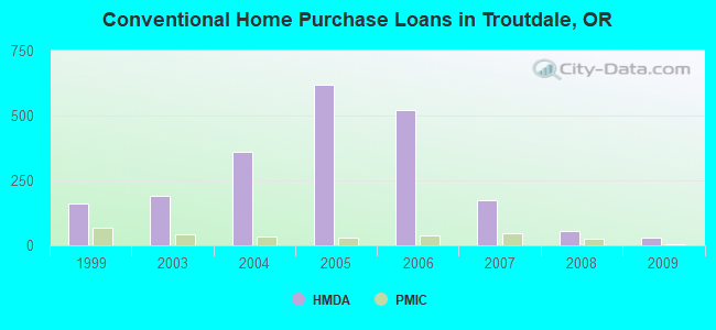 Conventional Home Purchase Loans in Troutdale, OR