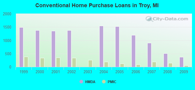 Conventional Home Purchase Loans in Troy, MI