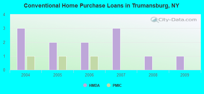 Conventional Home Purchase Loans in Trumansburg, NY