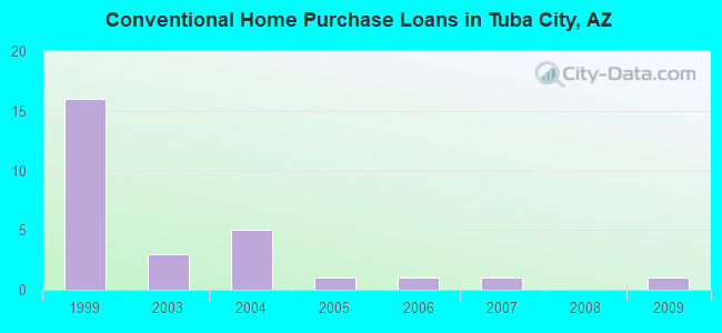 Conventional Home Purchase Loans in Tuba City, AZ