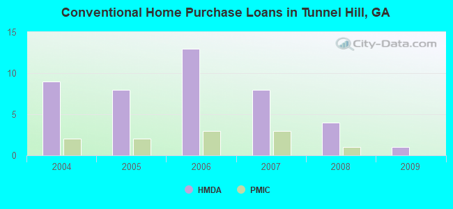 Conventional Home Purchase Loans in Tunnel Hill, GA