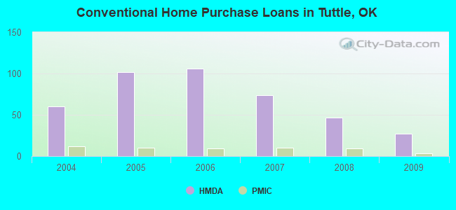 Conventional Home Purchase Loans in Tuttle, OK