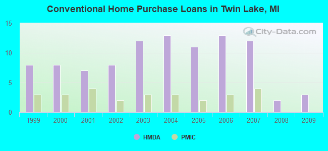 Conventional Home Purchase Loans in Twin Lake, MI
