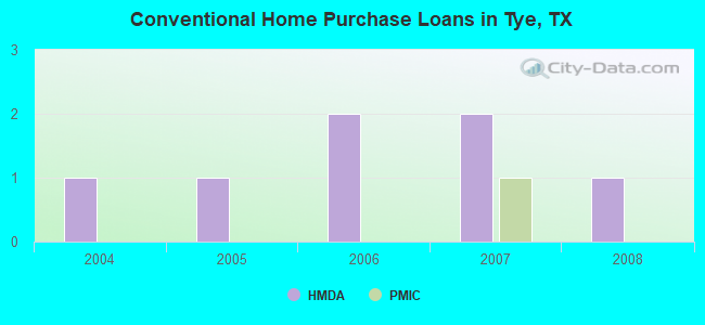 Conventional Home Purchase Loans in Tye, TX