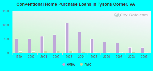 Conventional Home Purchase Loans in Tysons Corner, VA