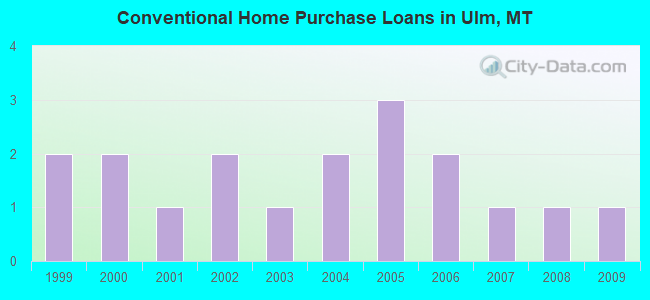 Conventional Home Purchase Loans in Ulm, MT