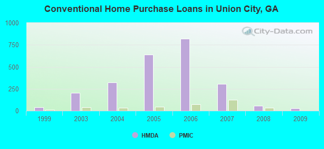 Conventional Home Purchase Loans in Union City, GA
