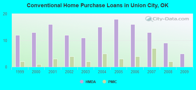 Conventional Home Purchase Loans in Union City, OK
